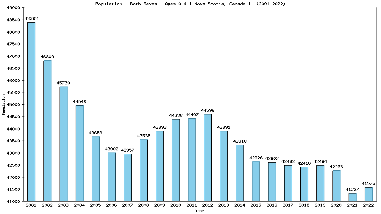 Graph showing Populalation - Pre-schooler - Aged 0-4 - [2001-2022] | Nova Scotia, Canada